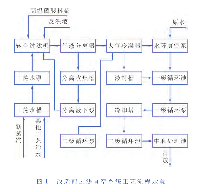 　某公司过滤工艺真空系统所产生的废气、污水及能量消耗分析